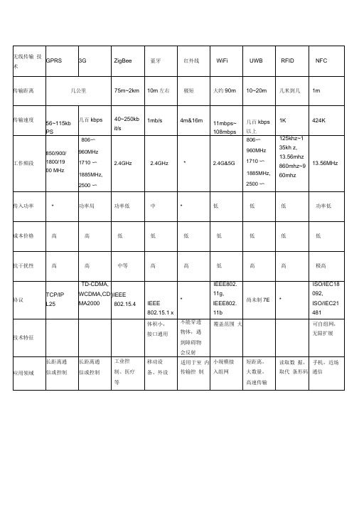 无线传输技术种类比较