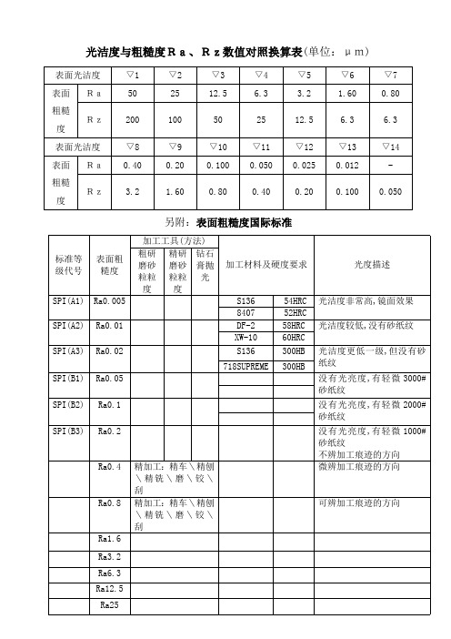 光洁度与粗糙度Ra、Rz数值对照换算表(最新整理)