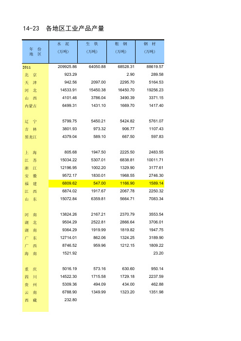 全国各地区钢铁产量