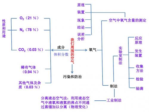 第二单元“我们周围的空气”复习课件