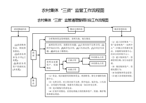 (附件二)农村“三资”监管流程图