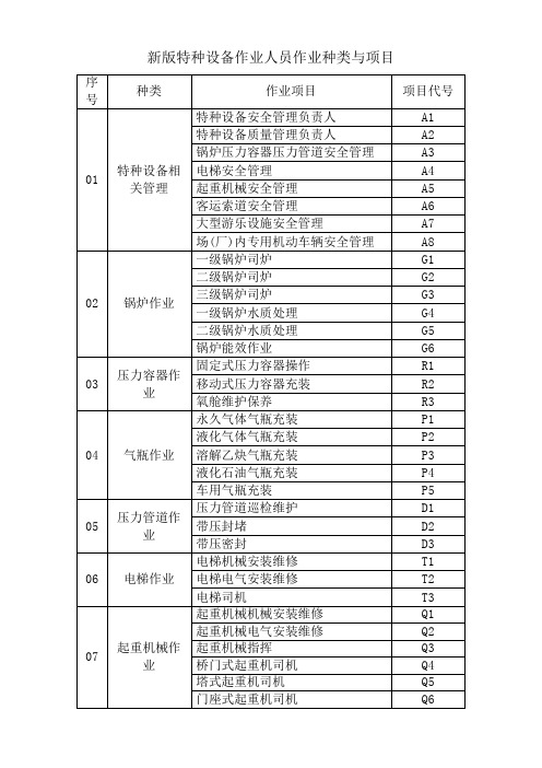 特种设备作业证种类