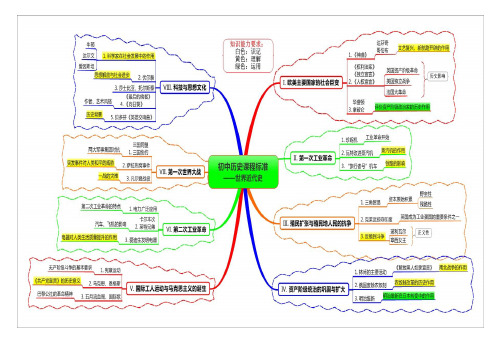 世界近代史思维导图