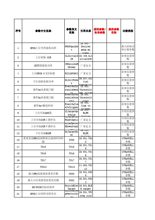 无线网优参数集(TD)-普天-V2.2.1 201000719