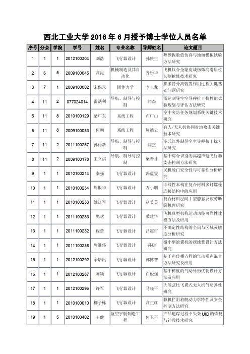 西北工业大学2016年6月授予博士学位人员名单