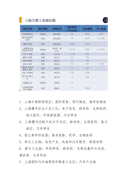 上海市重点产业分布