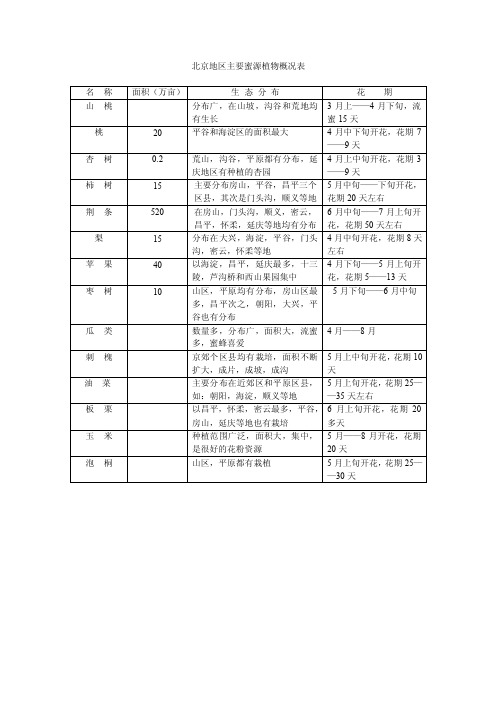 北京地区主要蜜源植物概况表MicrosoftWord文档