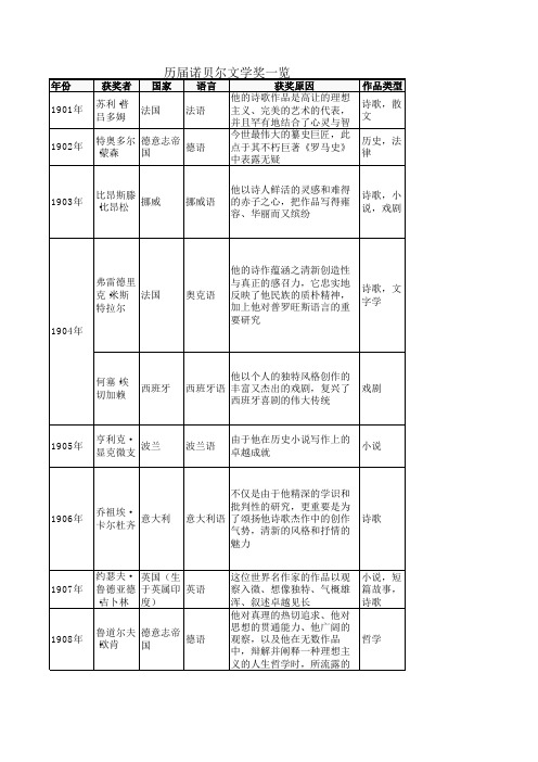 历届诺贝尔文学奖一览