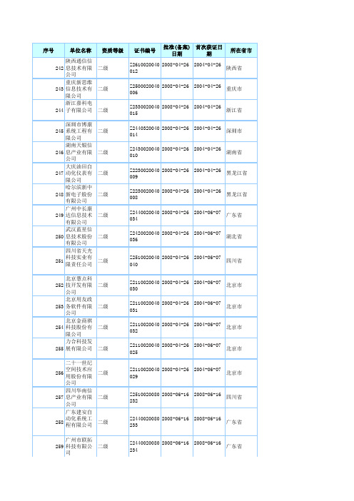 计算机信息系统集成资质企业名单(二级)