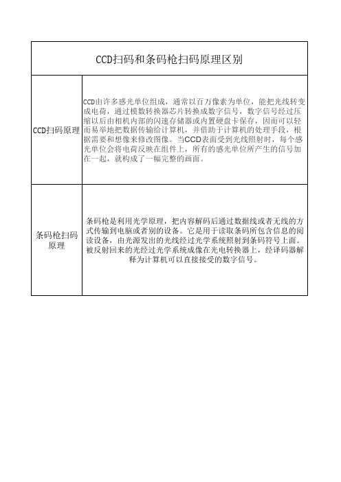 CCD扫码和条码枪扫码原理区别