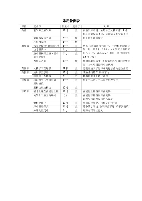 骨度分寸——精选推荐