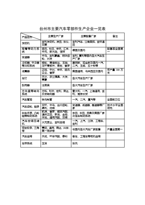 台州市主要汽车零部件生产企业一览表