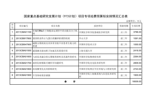 《国家重点基础研究发展计划(973计划)项目专项经费预算拟安排情况汇总表》