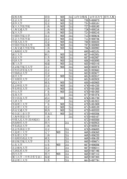 2014年各大学录取分数线(浙江)