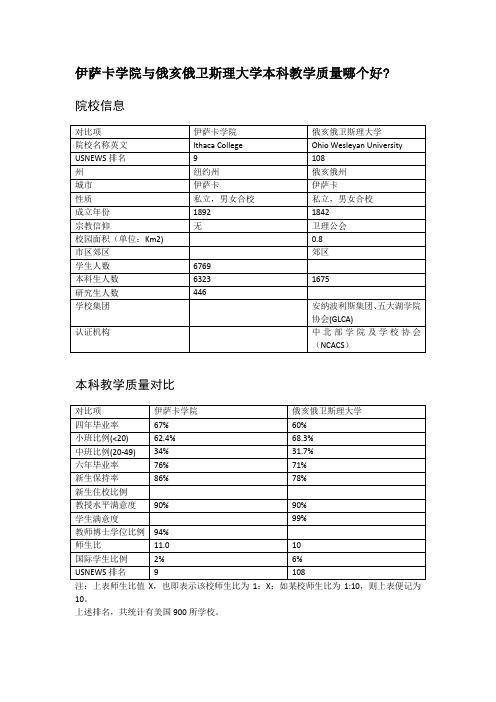 伊萨卡学院与俄亥俄卫斯理大学本科教学质量对比