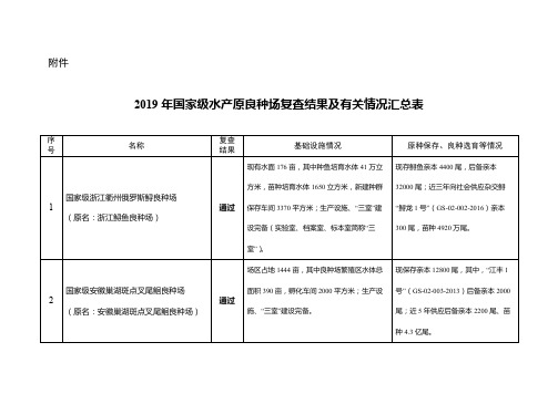 2019年国家级水产原良种场复查结果及有关情况汇总表【模板】