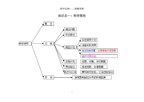 初中生物思维导图