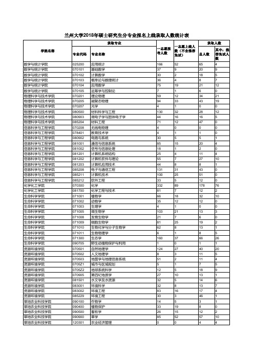 兰州大学2018年硕士研究生分专业报名上线录取人数统计表