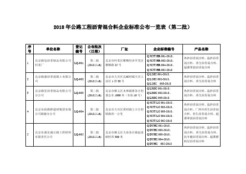 公路工程沥青混合料企业标准公布一览表第二批