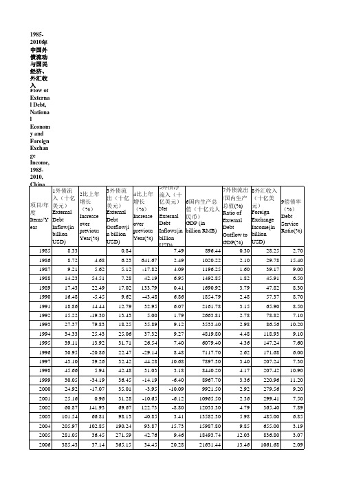 1985-2010年中国外债流动与国民经济、外汇收入