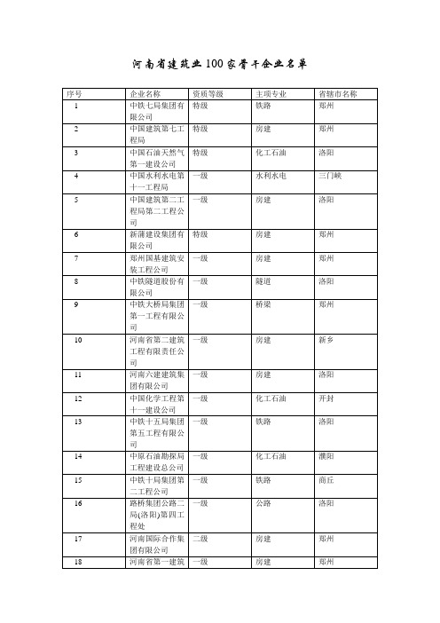 河南省建筑业100家骨干企业名单