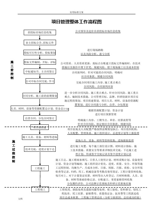 项目管理系统整体工作流程图