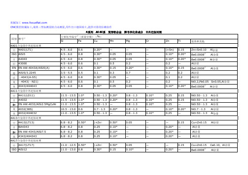 4系列 变形铝合金 牌号和化学成分 中外近似对照