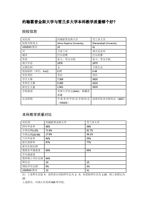 约翰霍普金斯大学与雪兰多大学本科教学质量对比