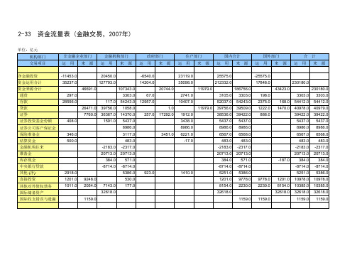 2007年资金流量表(金融交易)