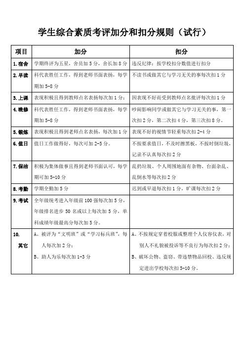 学生综合素质考评加分和扣分的规定