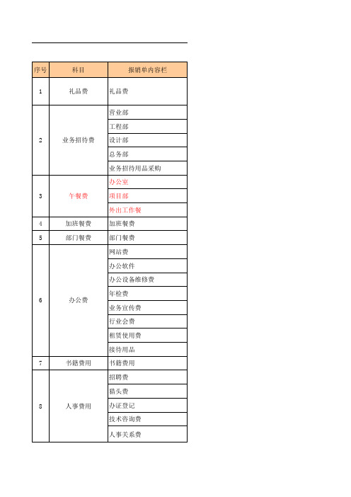 费用报销分类及要求