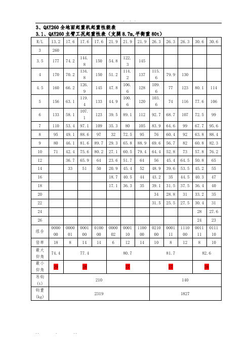 SAC260吨(t)吊车性能参数