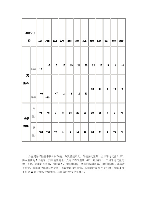 世界各地气温