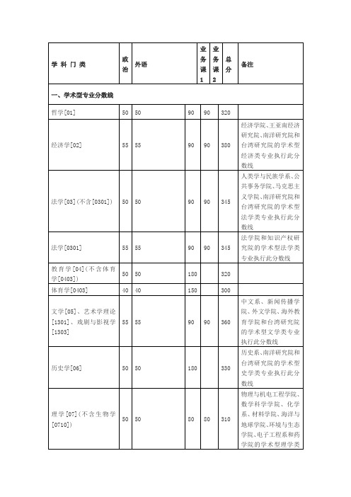 厦门大学2013年复试线