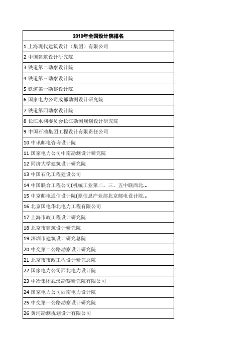 2010年全国设计院排名