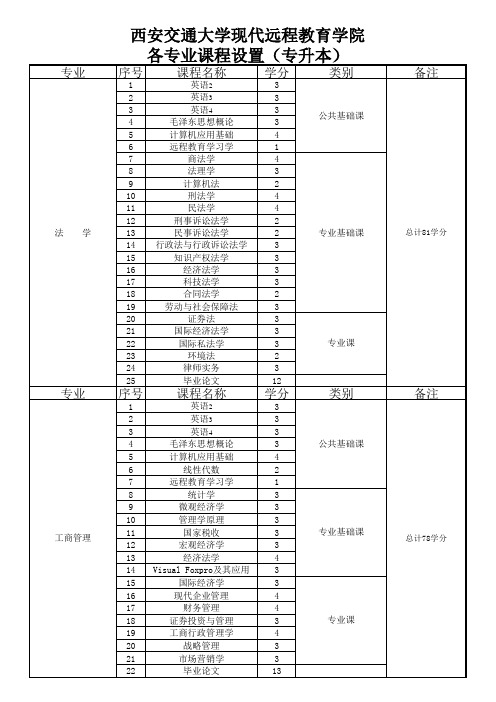 西安交通大学专业课程设置