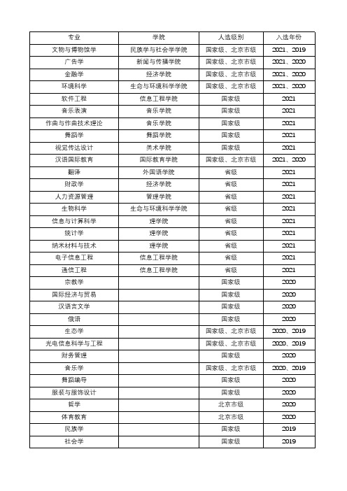 中央民族大学一流本科专业建设点名单(国家级+市