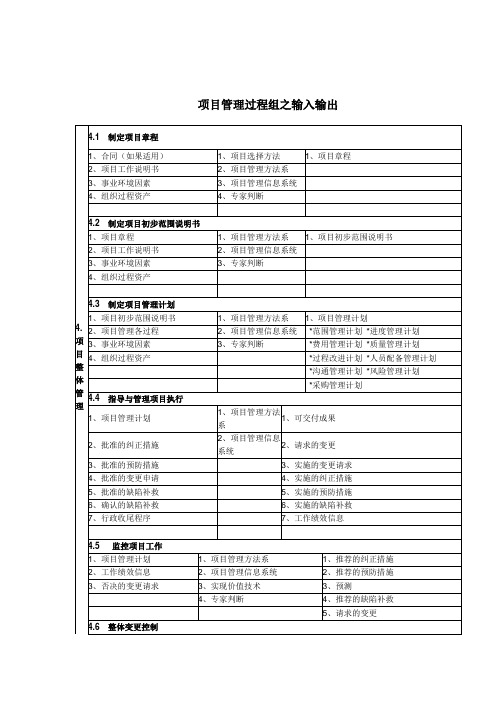 项目管理过程组之输入输出