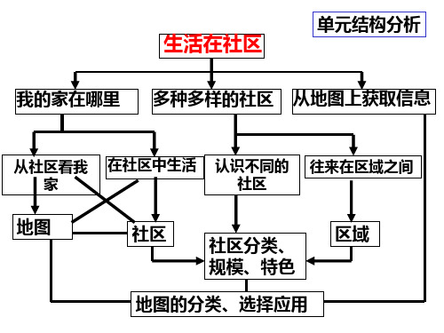 生活在社区ppt课件