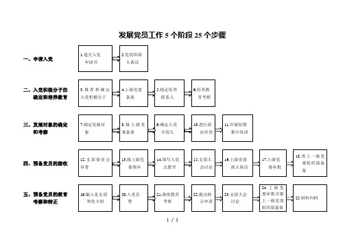 发展党员工作5个阶段25个步骤