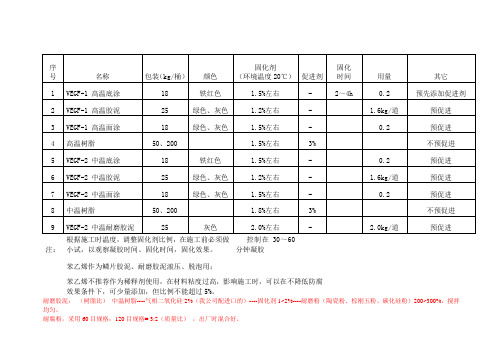 用量、固化配比