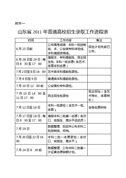 山东省2011年普通高校招生录取工作进程表