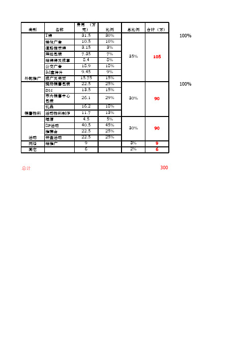 (完整版)媒体费用预算表