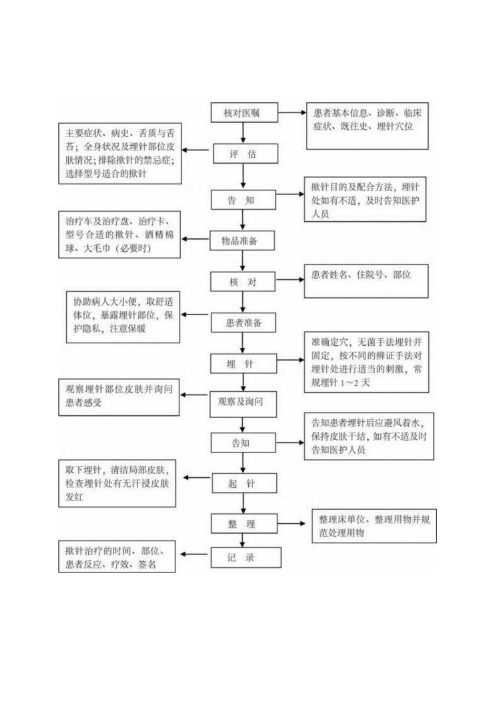 中医护理技术操作揿针技术操作流程与考核评分标准