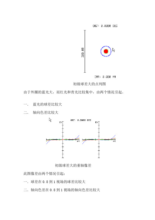 各种像差图表