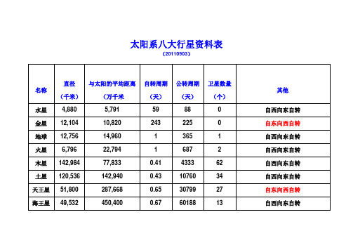 太阳系_八大行星资料表