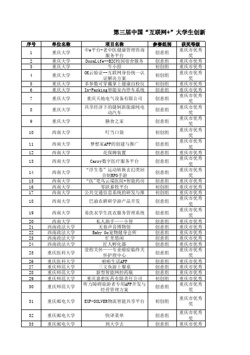 第三届中国“互联网+”大学生创新创业大赛重庆赛区获奖详情表