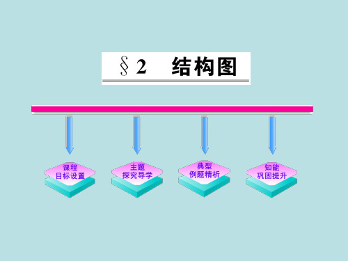 陕西省吴堡县吴堡中学高中数学 第二章 框图 结构图课件 北师大版选修1-2