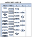 CRM商机报备及评估作业流程图