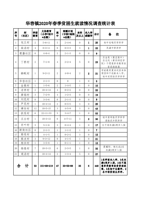 华容镇2020年春季贫困生就读情况调查汇总表 (3)